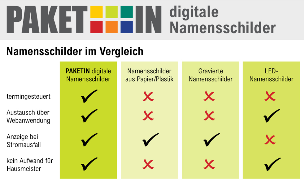 Grafik, in der digitale Namensschilder von PAKETIN mit herkömmlichen Namensschildern verglichen werden. Im Gegensatz zu Namensschildern aus Plastik kann die Änderung der PAKETIN Namenschilder aus einer Webanwendung heraus und termingesteuert vorgenommen werden. Im Verglich zu LED-Namensschildern zeigen die digitalen Namensschilder von PAKETIN den Inhat auch bei Stromausfall an.